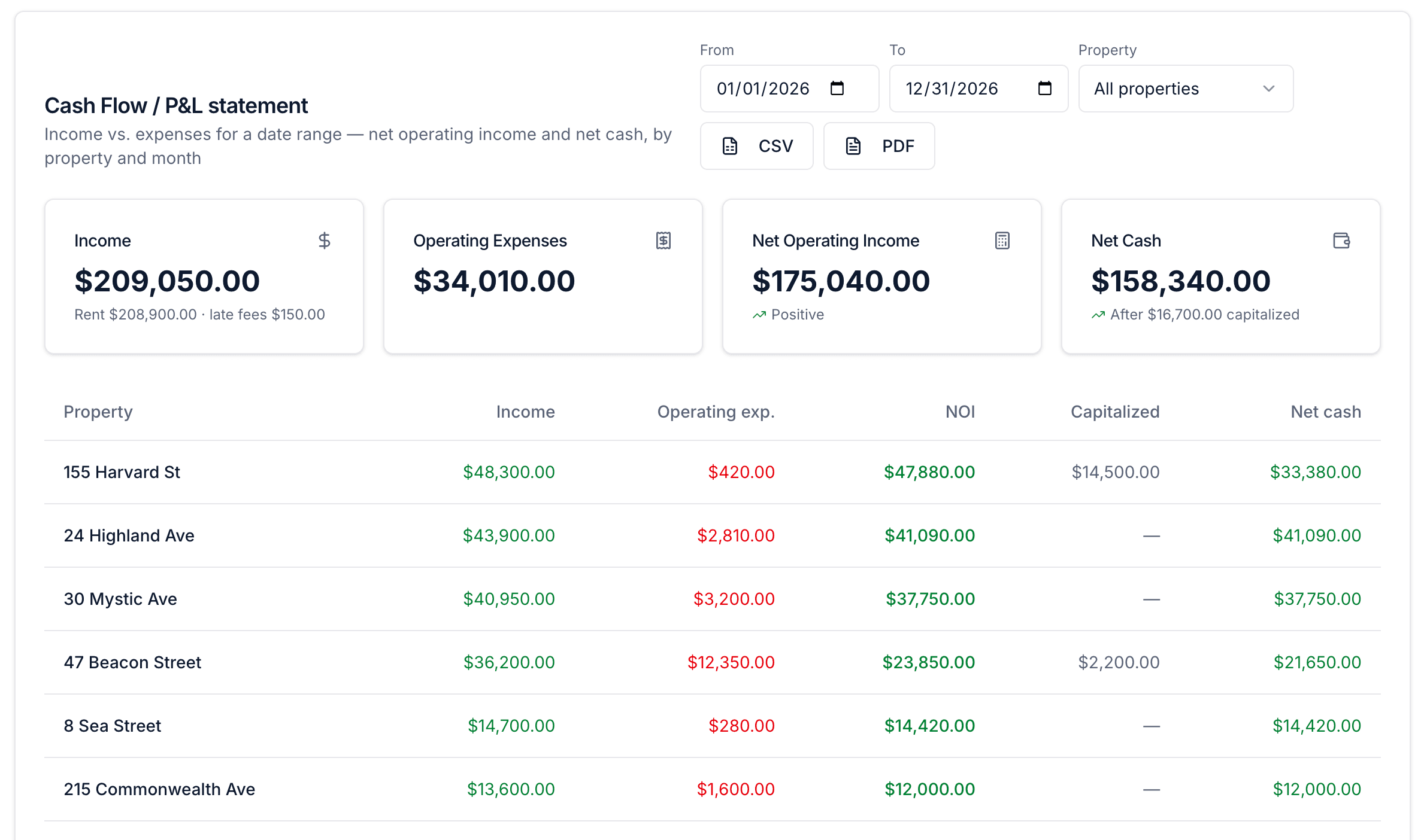 The Tenvale cash-flow and P&L statement — income, operating expenses, NOI, and net cash by property
