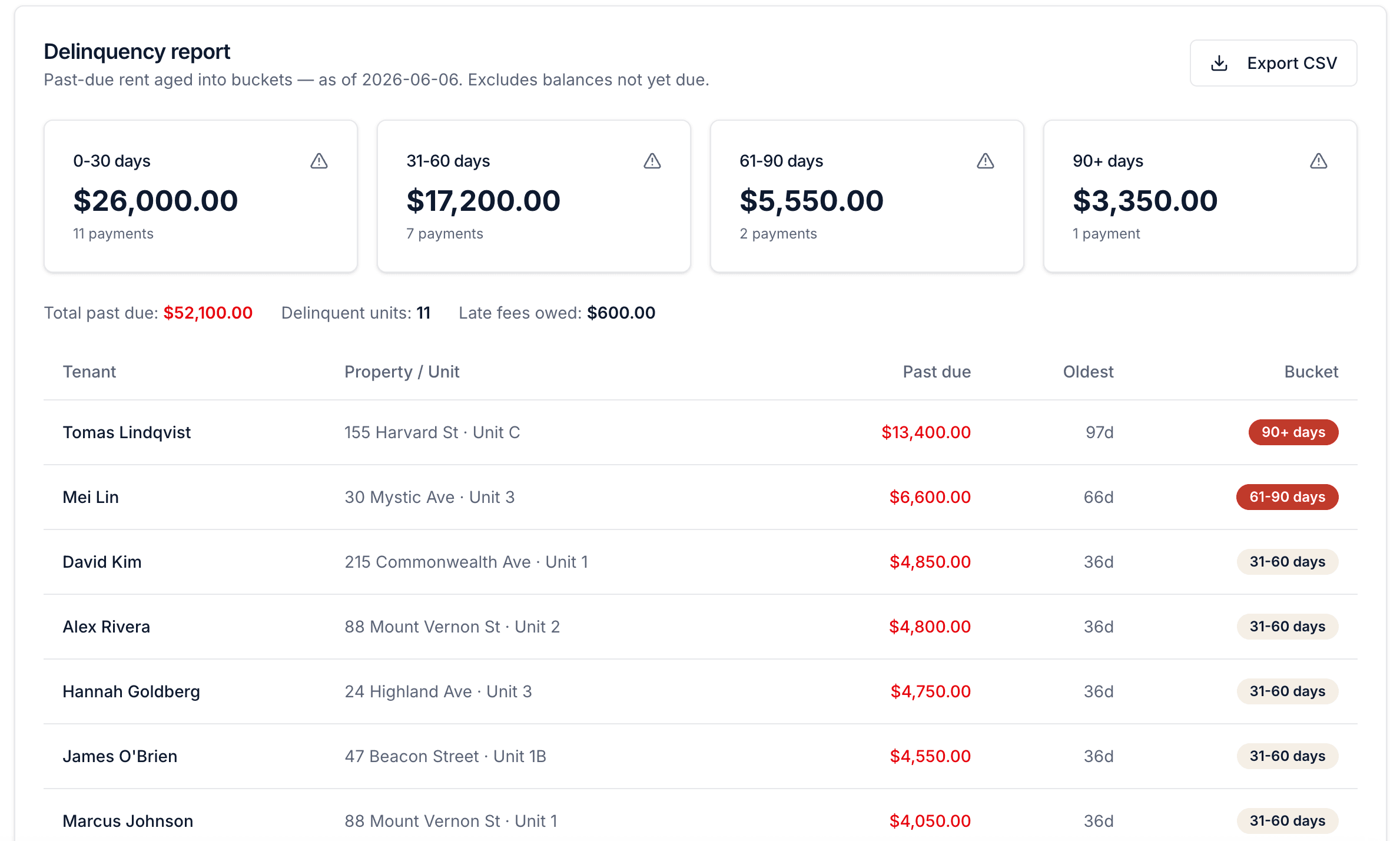 The Tenvale delinquency report — past-due rent aged into 0-30, 31-60, 61-90, and 90+ day buckets